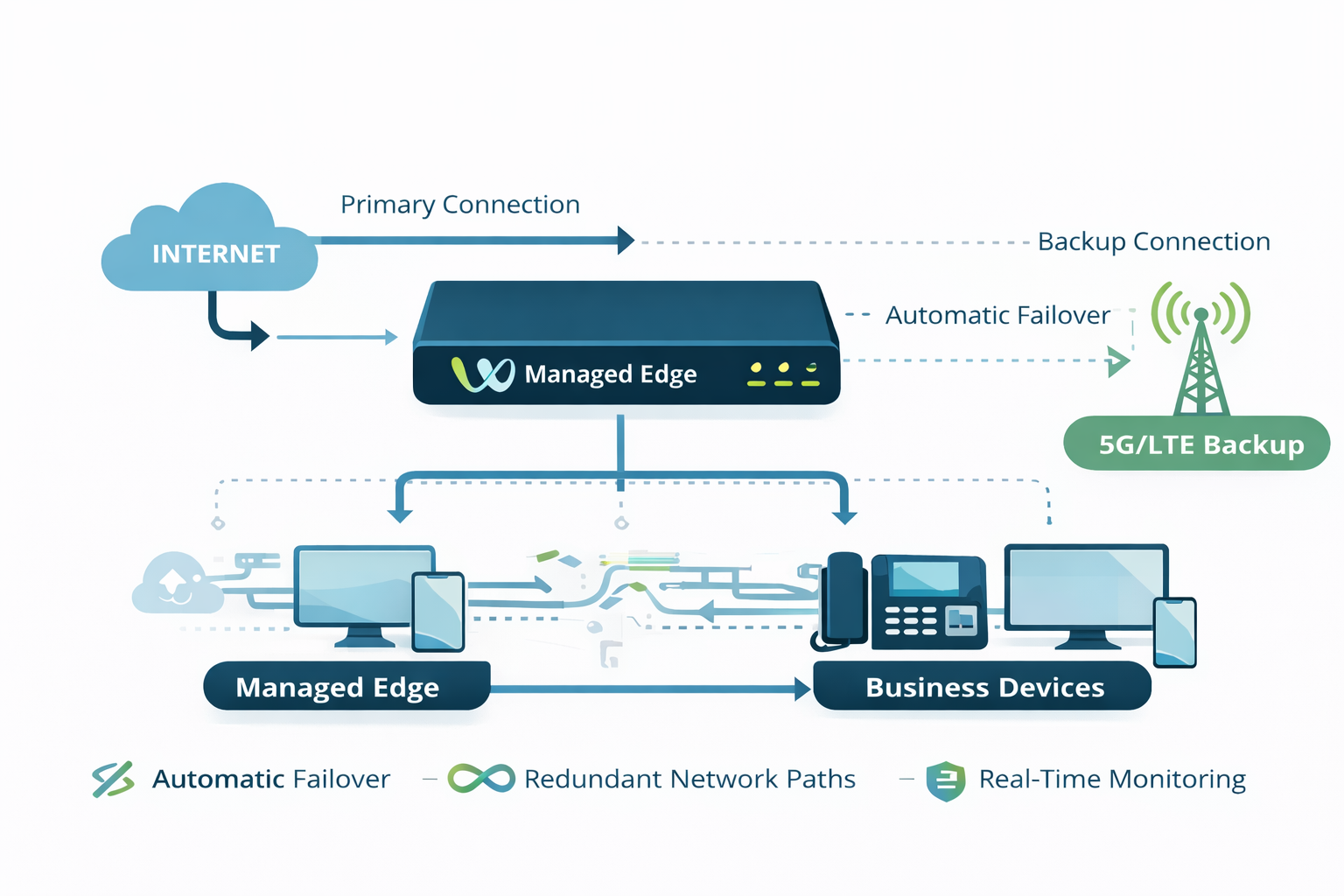 WAVE.BAND Always-On Connectivity