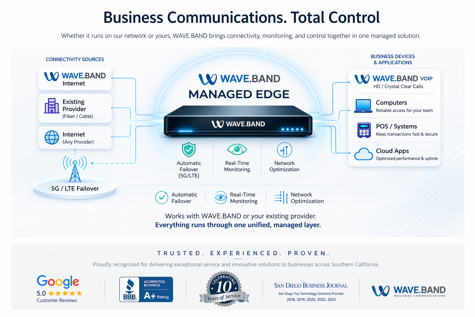 Managed Edge Platform